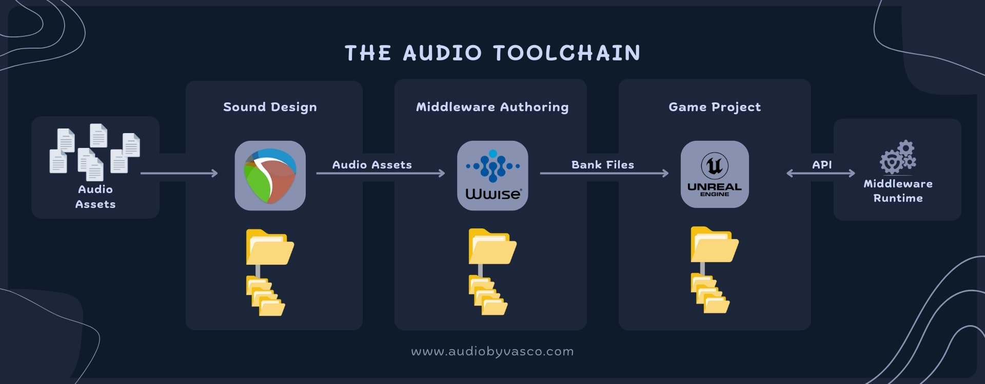 An Example of the Audio Toolchain