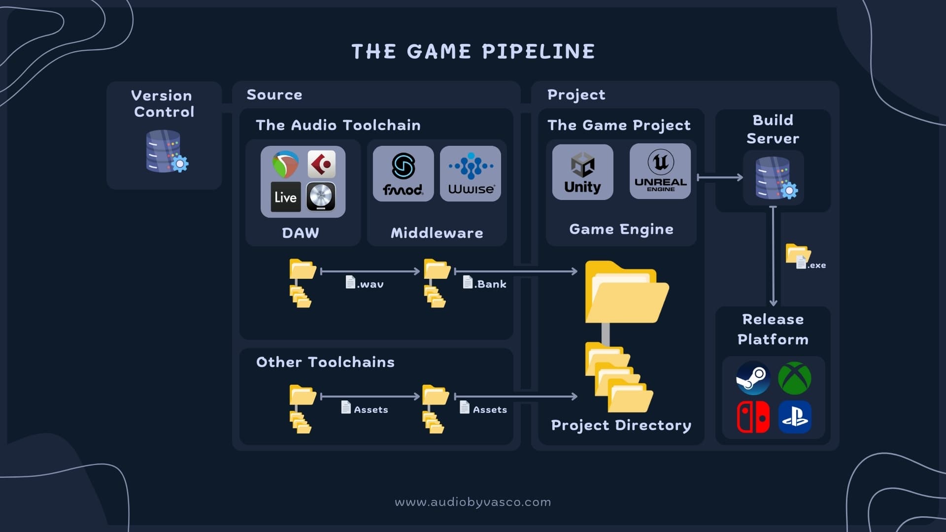 An Big Overview of the Game Audio Pipeline